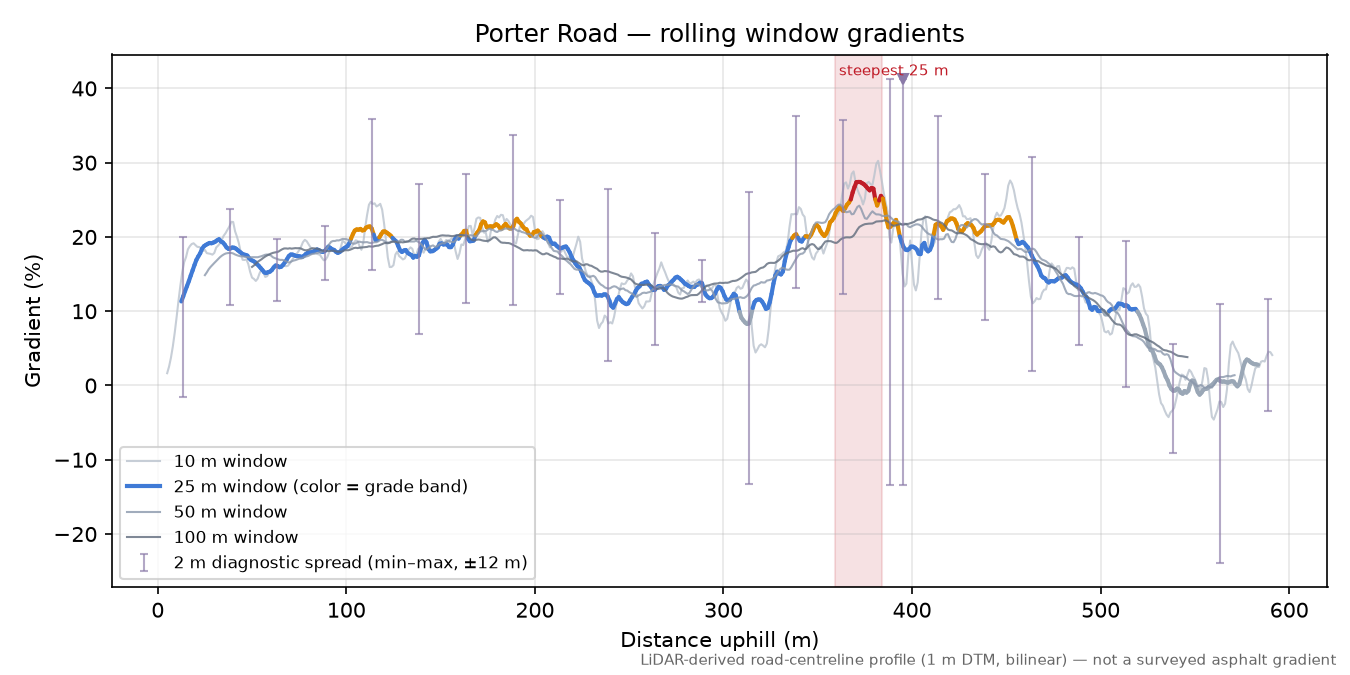 Porter Road rolling gradient profile