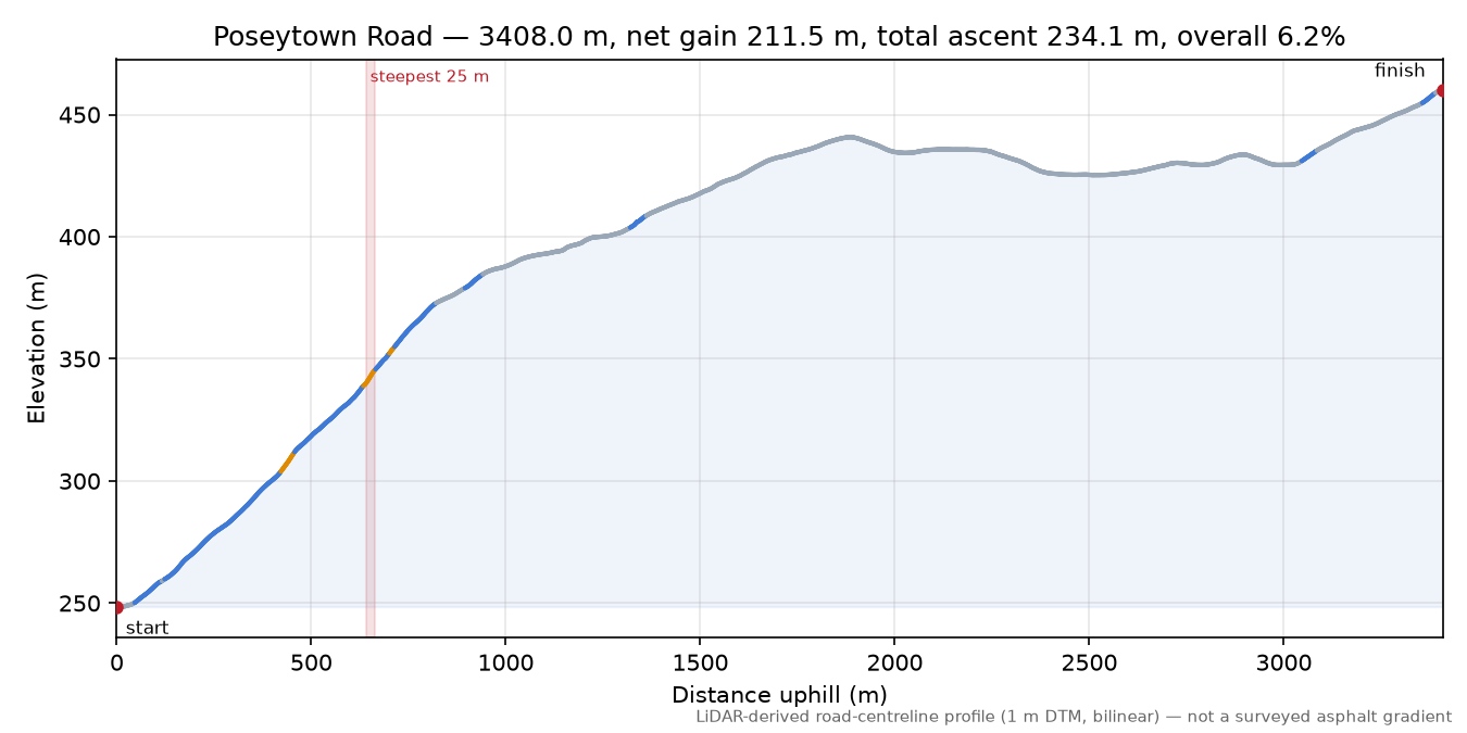 Poseytown Road elevation profile