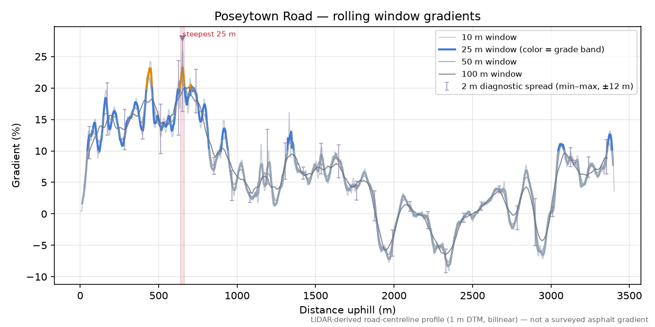 Poseytown Road rolling gradient profile