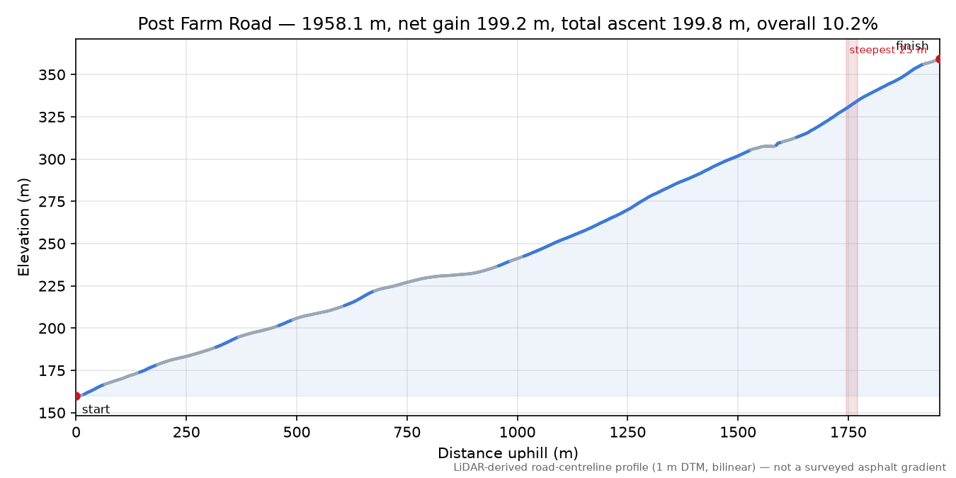 Post Farm Road elevation profile