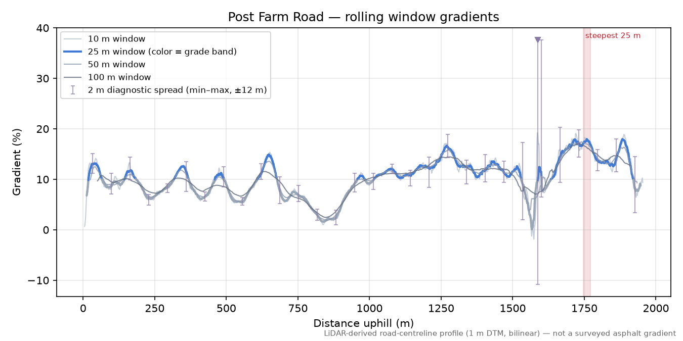 Post Farm Road rolling gradient profile
