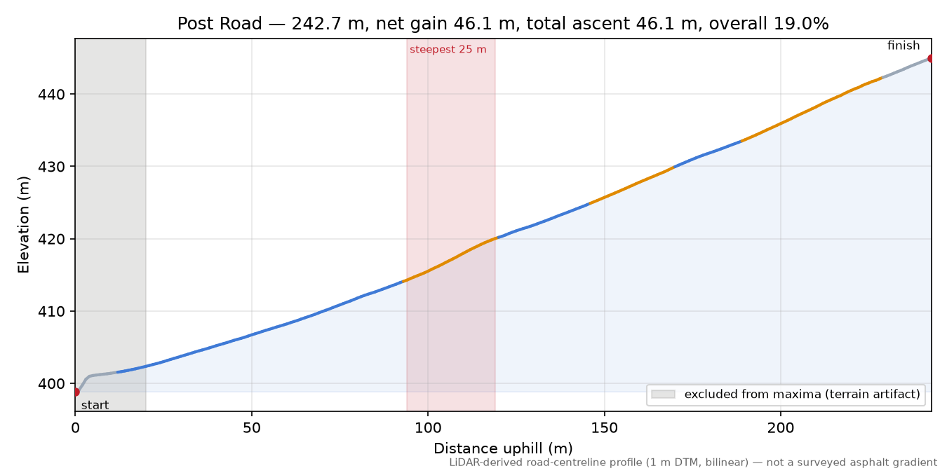 Post Road elevation profile