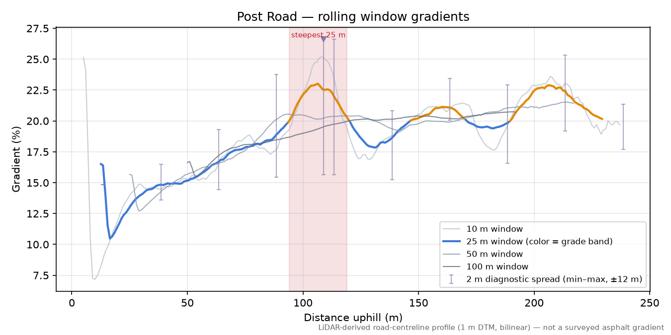 Post Road rolling gradient profile