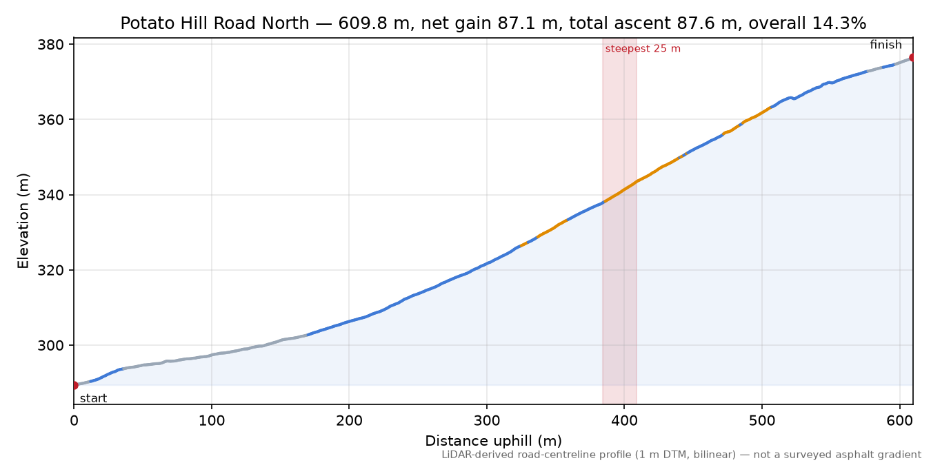 Potato Hill Road North elevation profile