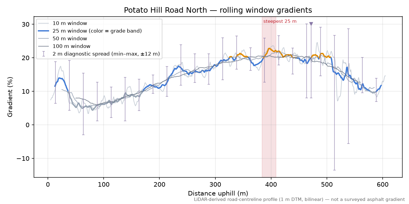 Potato Hill Road North rolling gradient profile