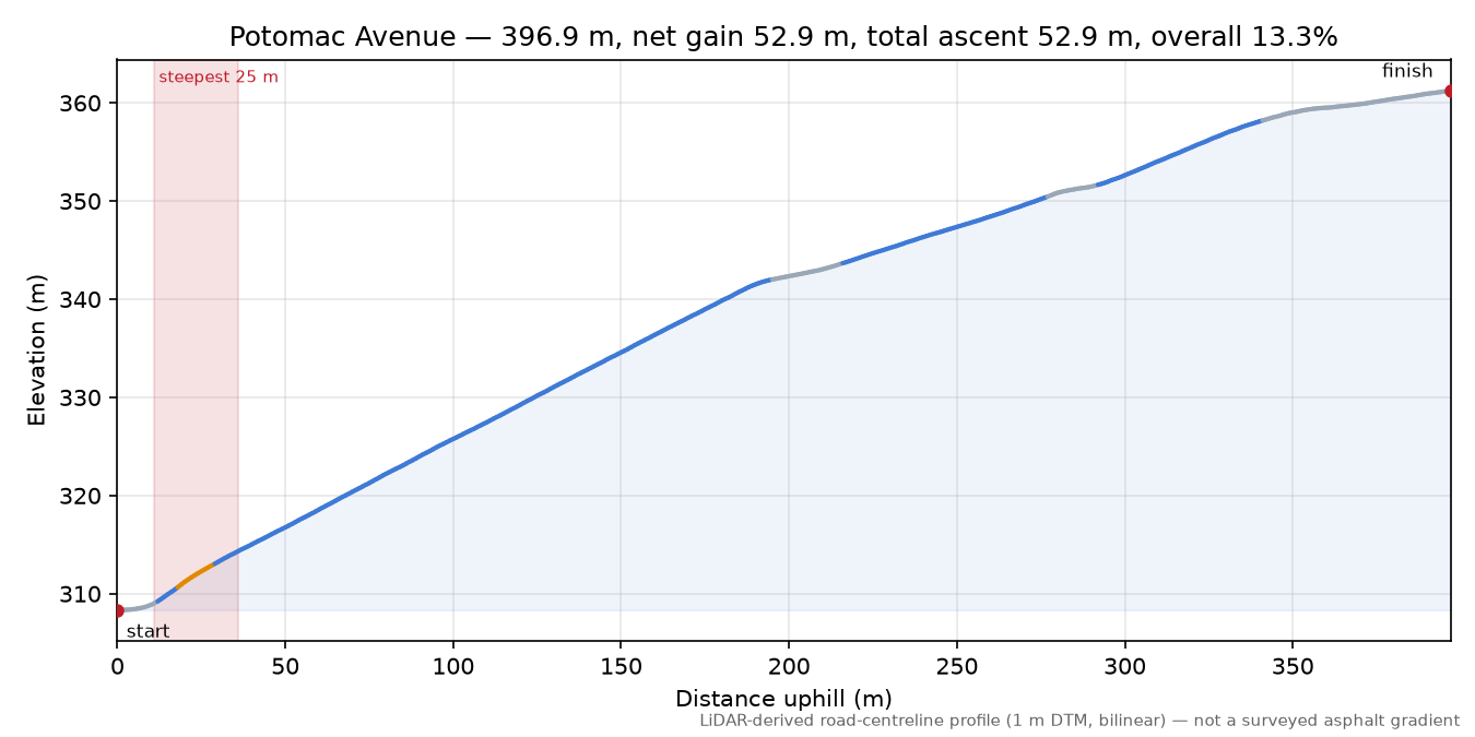 Potomac Avenue elevation profile