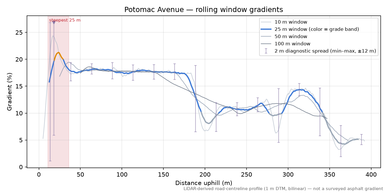 Potomac Avenue rolling gradient profile