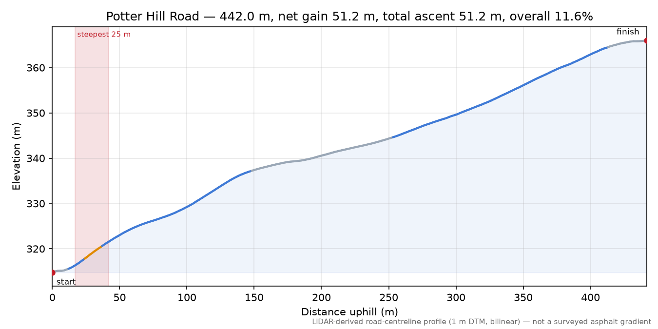 Potter Hill Road elevation profile