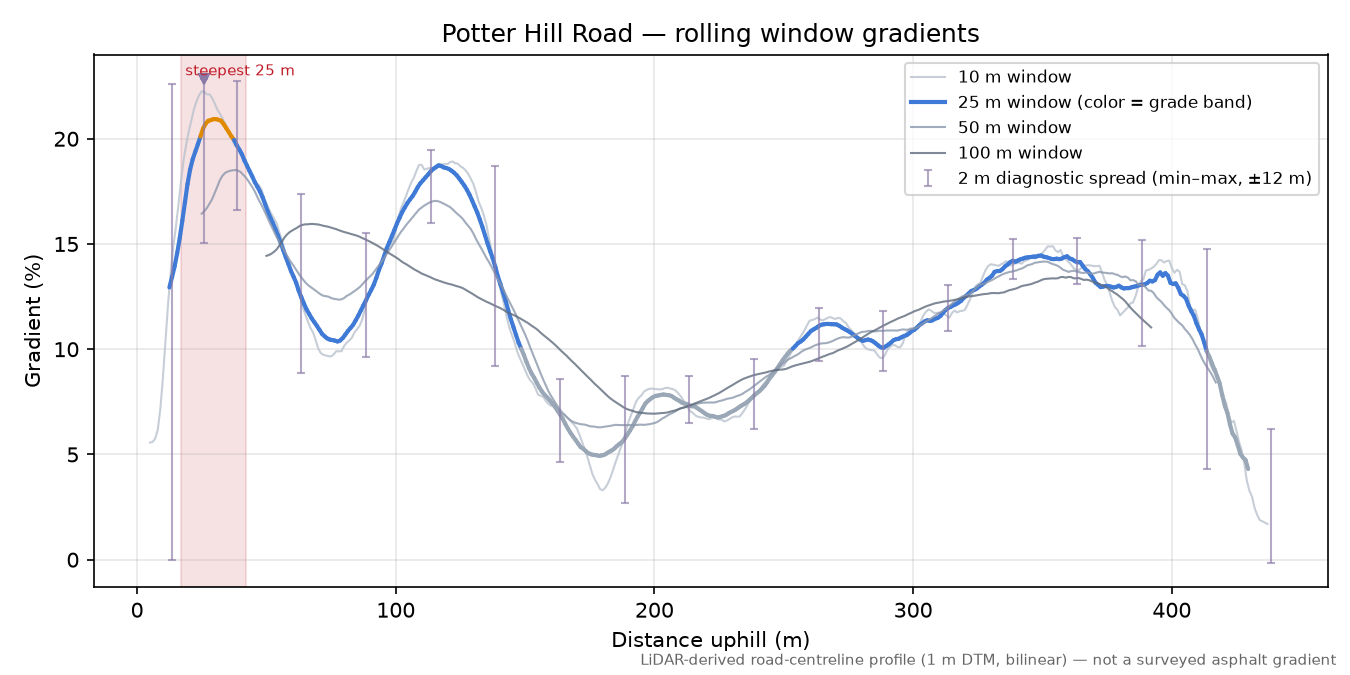 Potter Hill Road rolling gradient profile