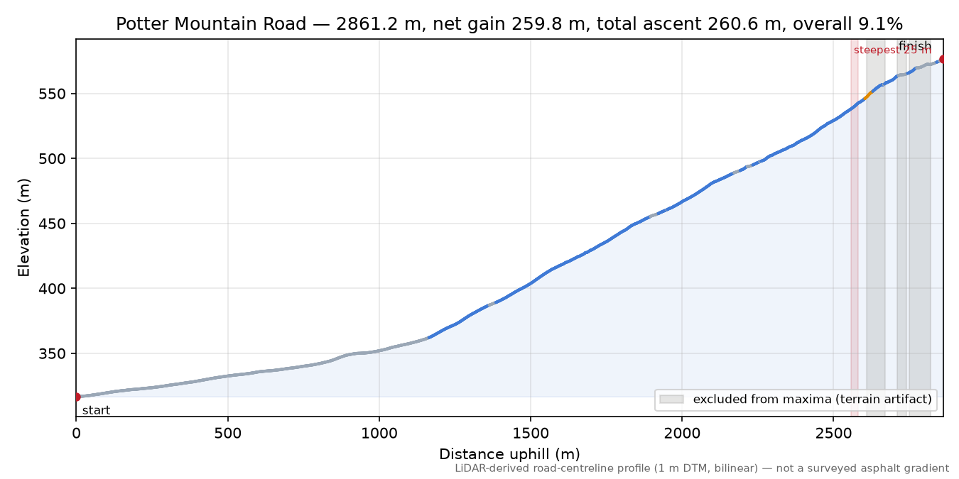 Potter Mountain Road elevation profile