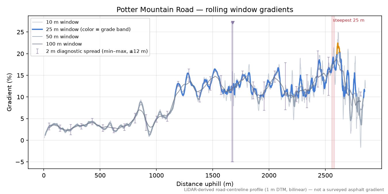 Potter Mountain Road rolling gradient profile