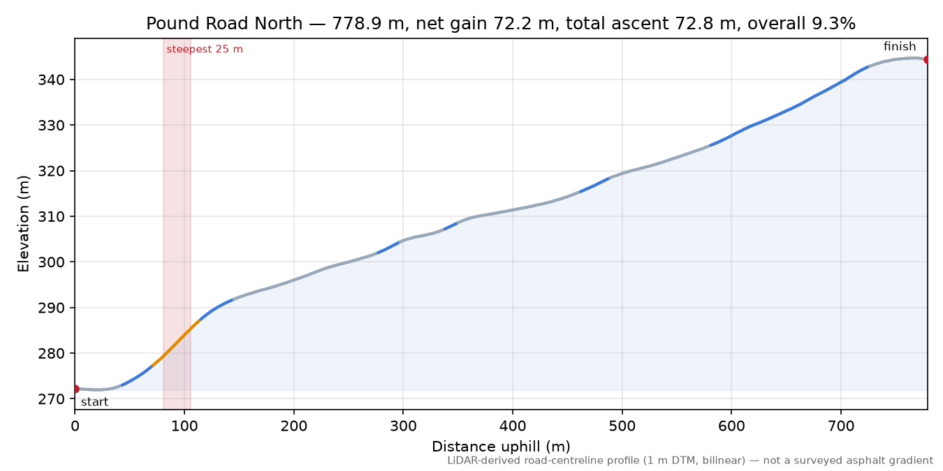 Pound Road North elevation profile