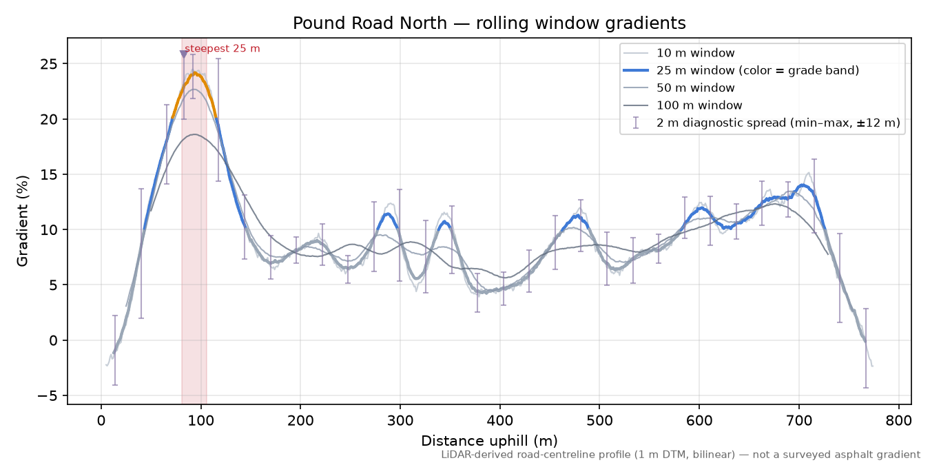 Pound Road North rolling gradient profile