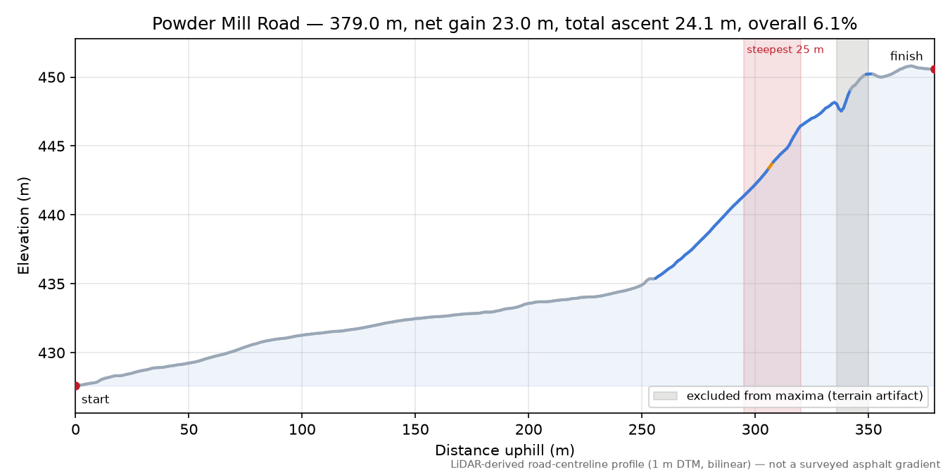Powder Mill Road elevation profile