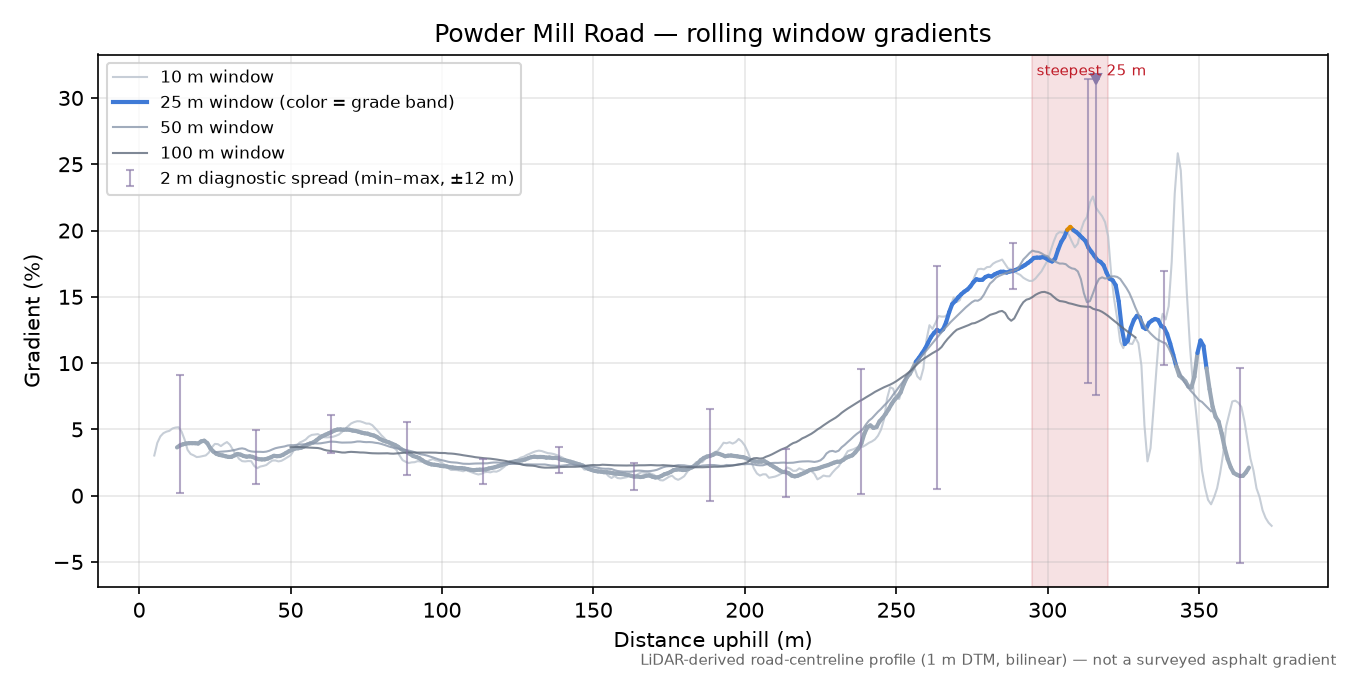 Powder Mill Road rolling gradient profile