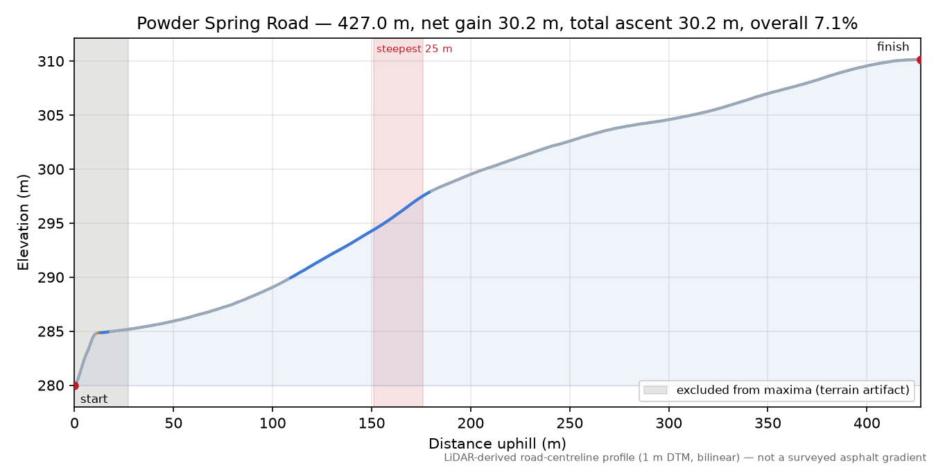 Powder Spring Road elevation profile