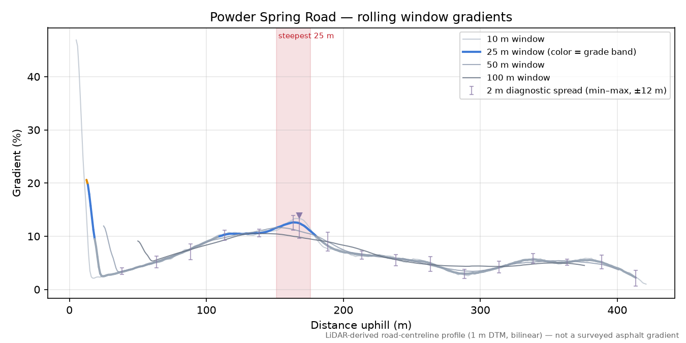 Powder Spring Road rolling gradient profile