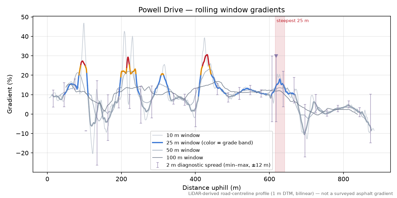 Powell Drive rolling gradient profile