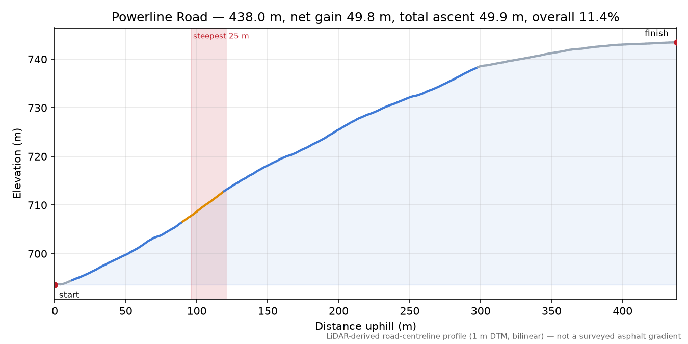 Powerline Road elevation profile