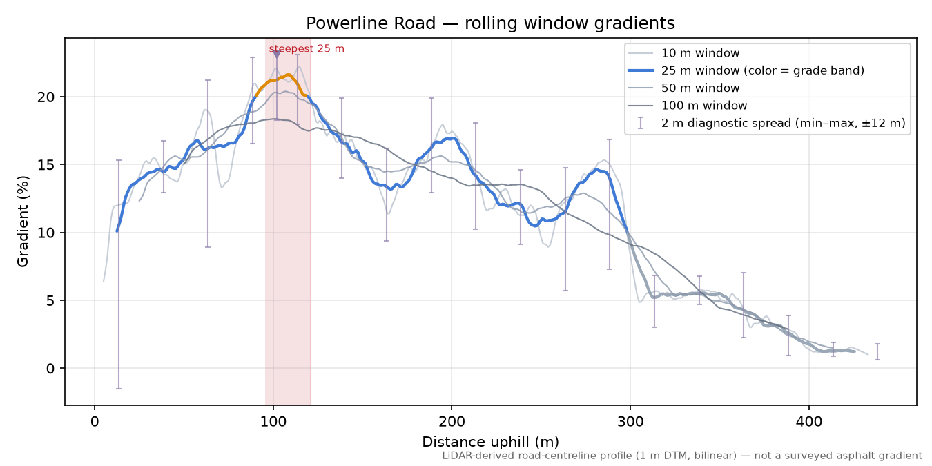Powerline Road rolling gradient profile