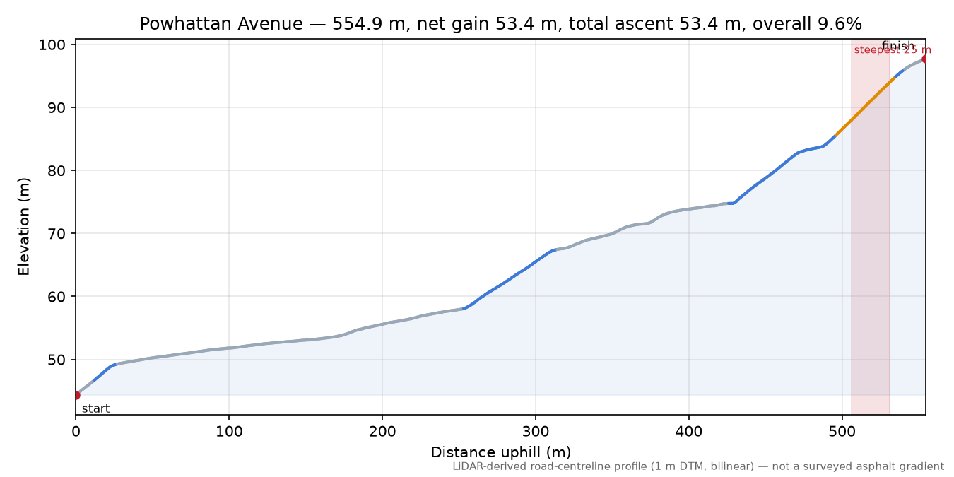Powhattan Avenue elevation profile