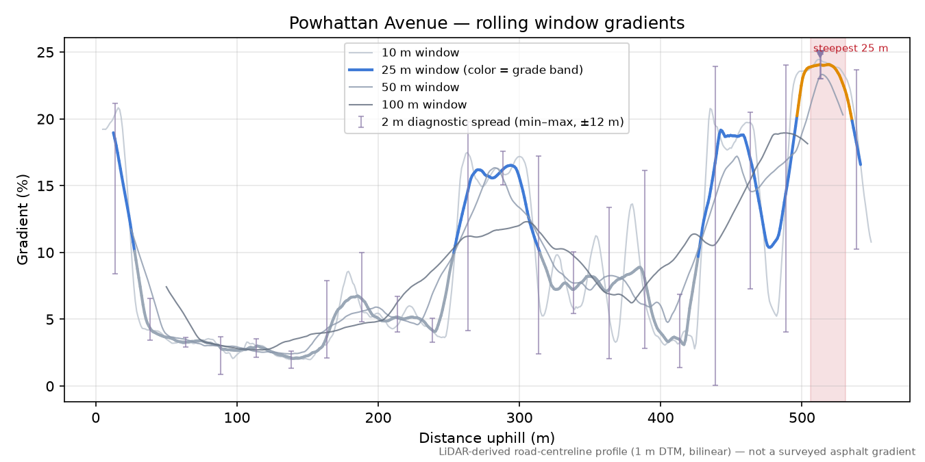 Powhattan Avenue rolling gradient profile