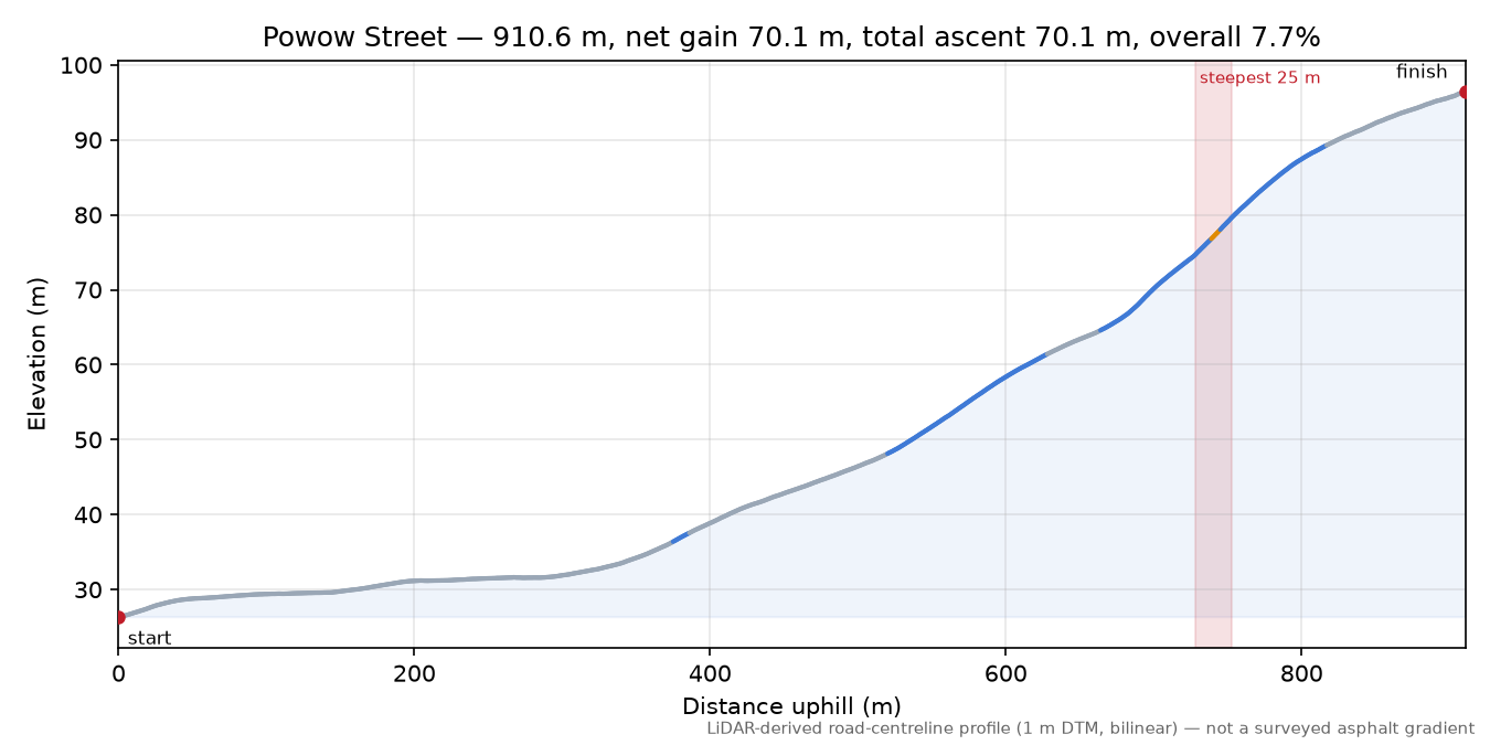 Powow Street elevation profile