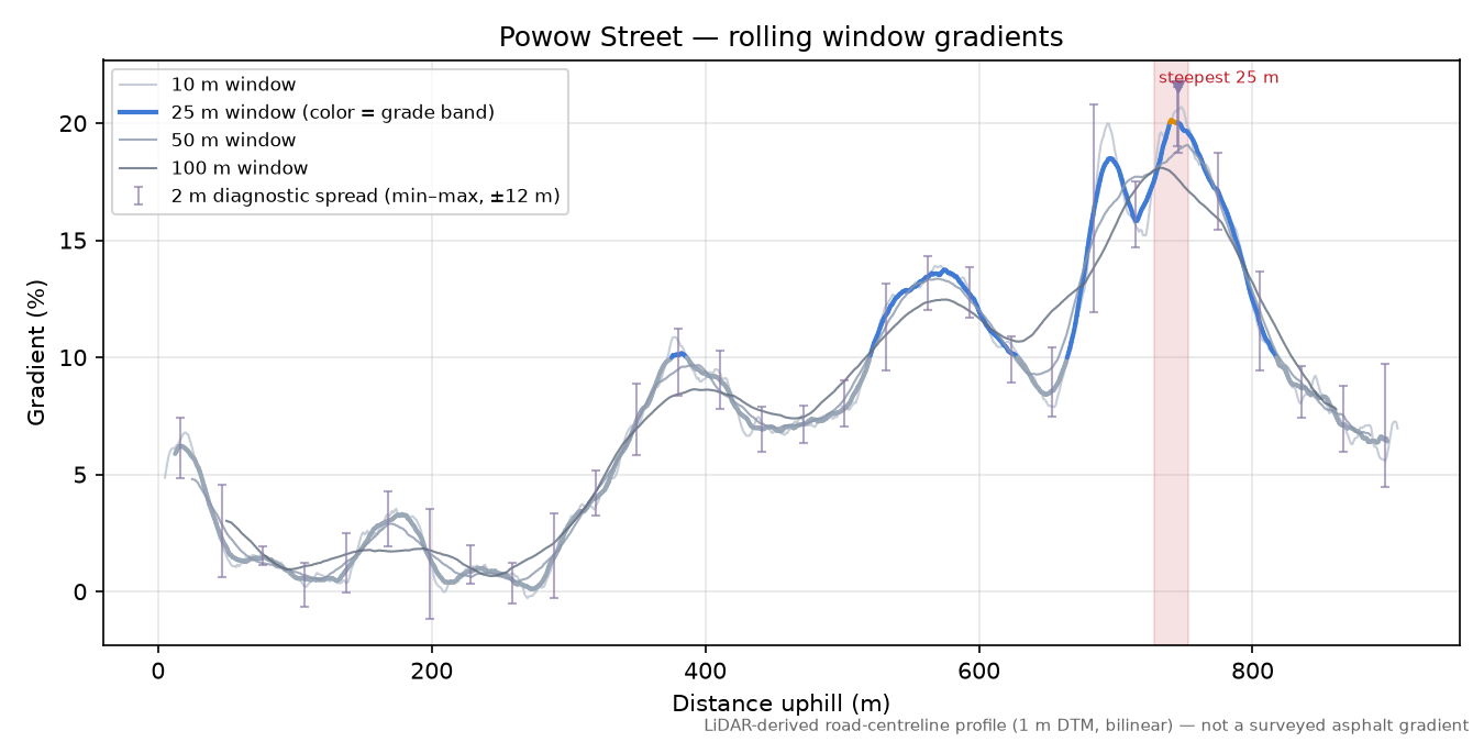 Powow Street rolling gradient profile