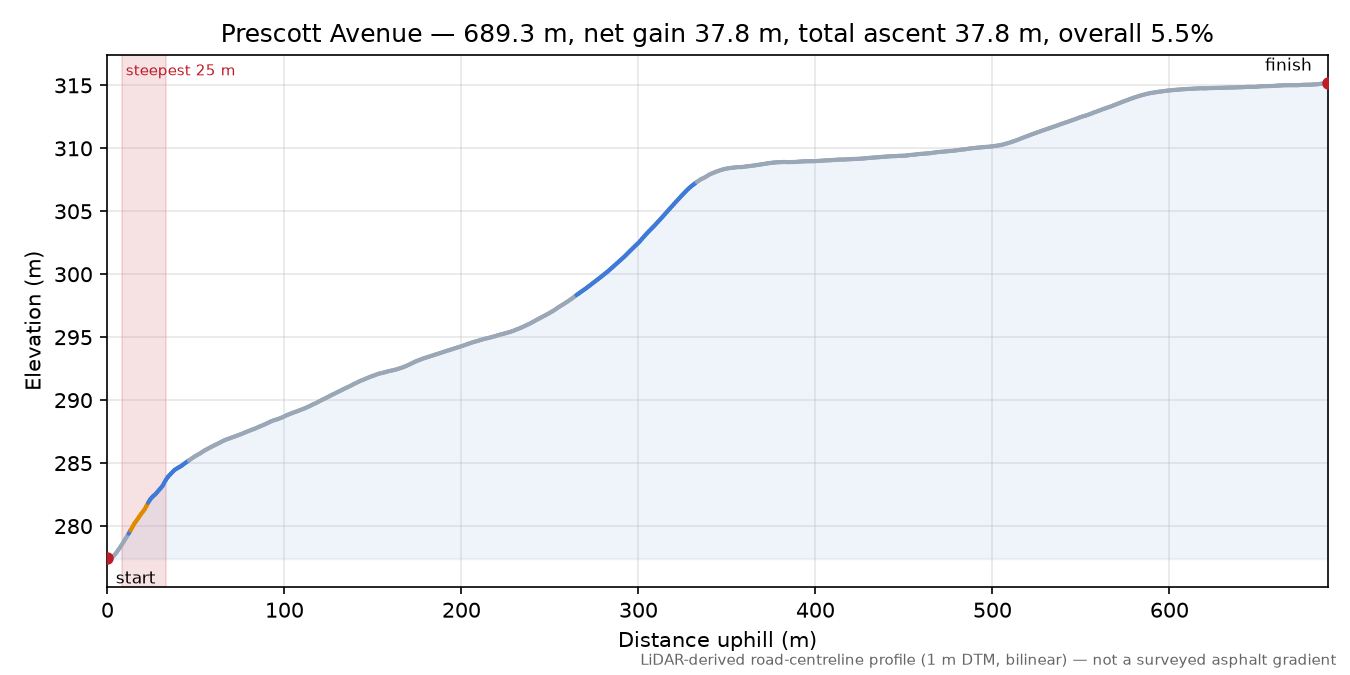 Prescott Avenue elevation profile