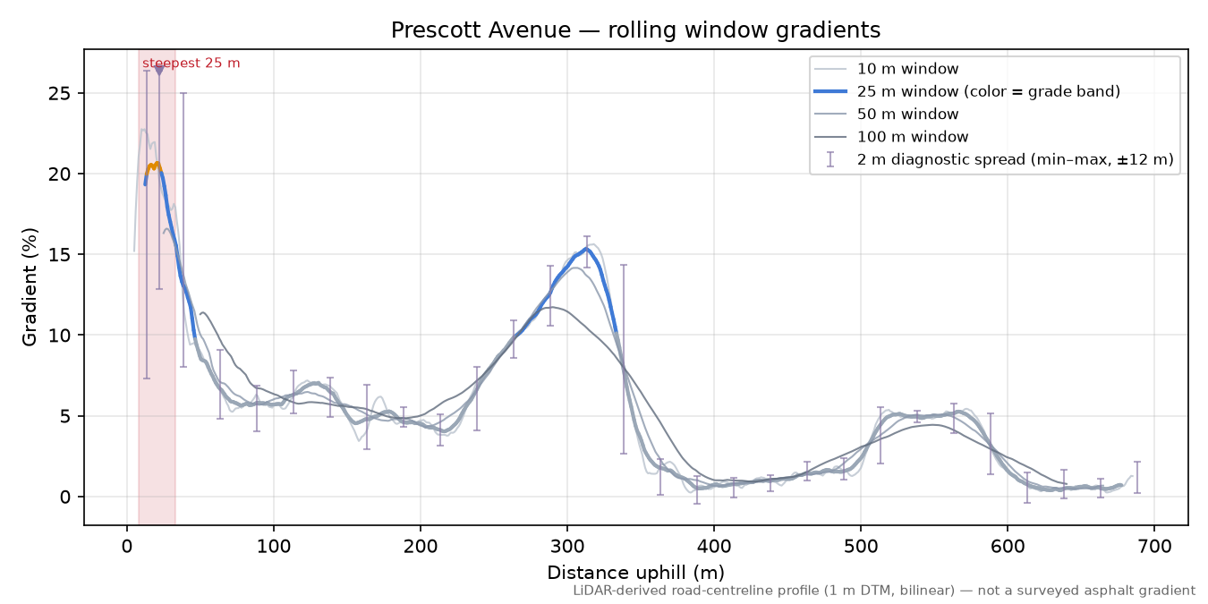 Prescott Avenue rolling gradient profile