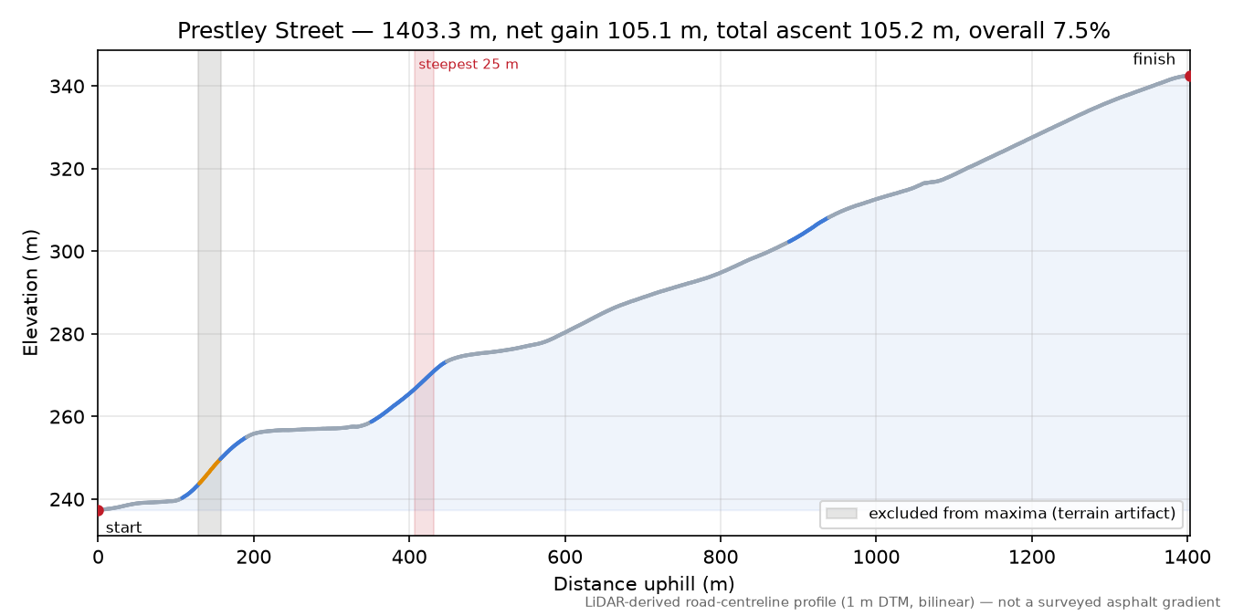 Prestley Street elevation profile