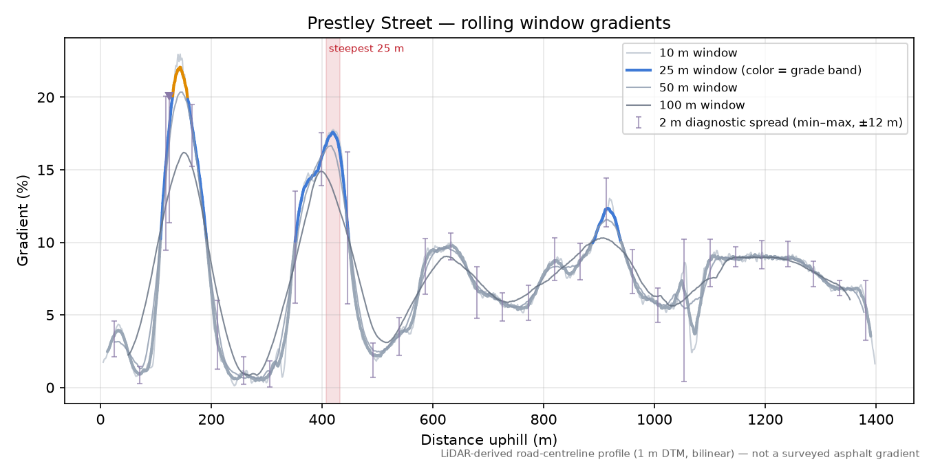 Prestley Street rolling gradient profile