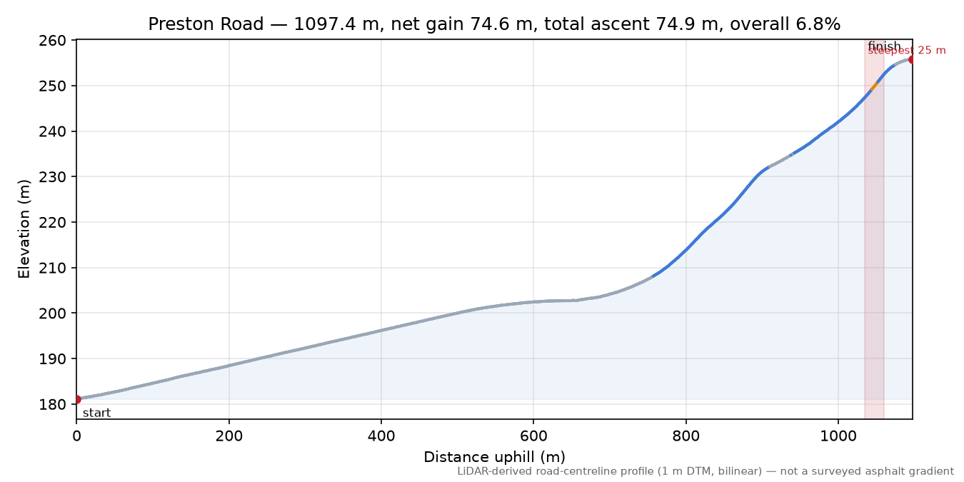 Preston Road elevation profile