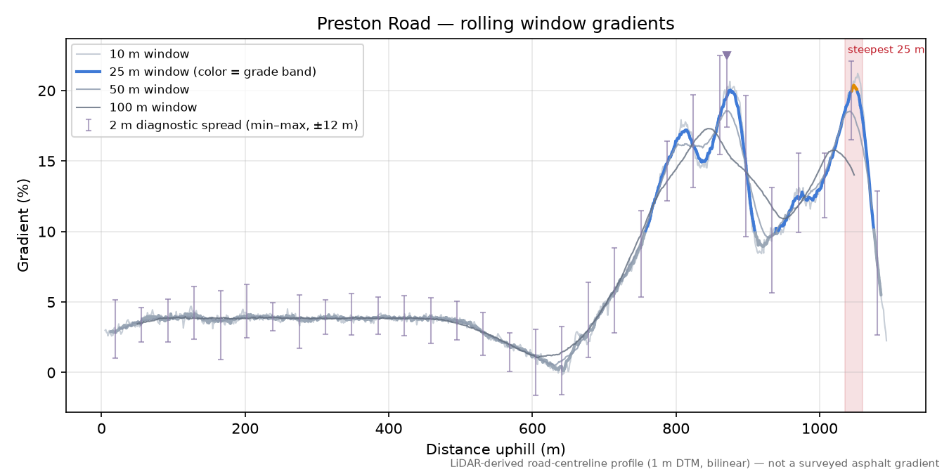 Preston Road rolling gradient profile