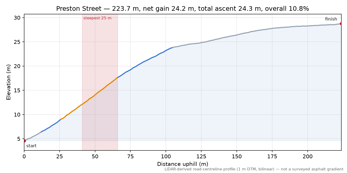 Preston Street elevation profile