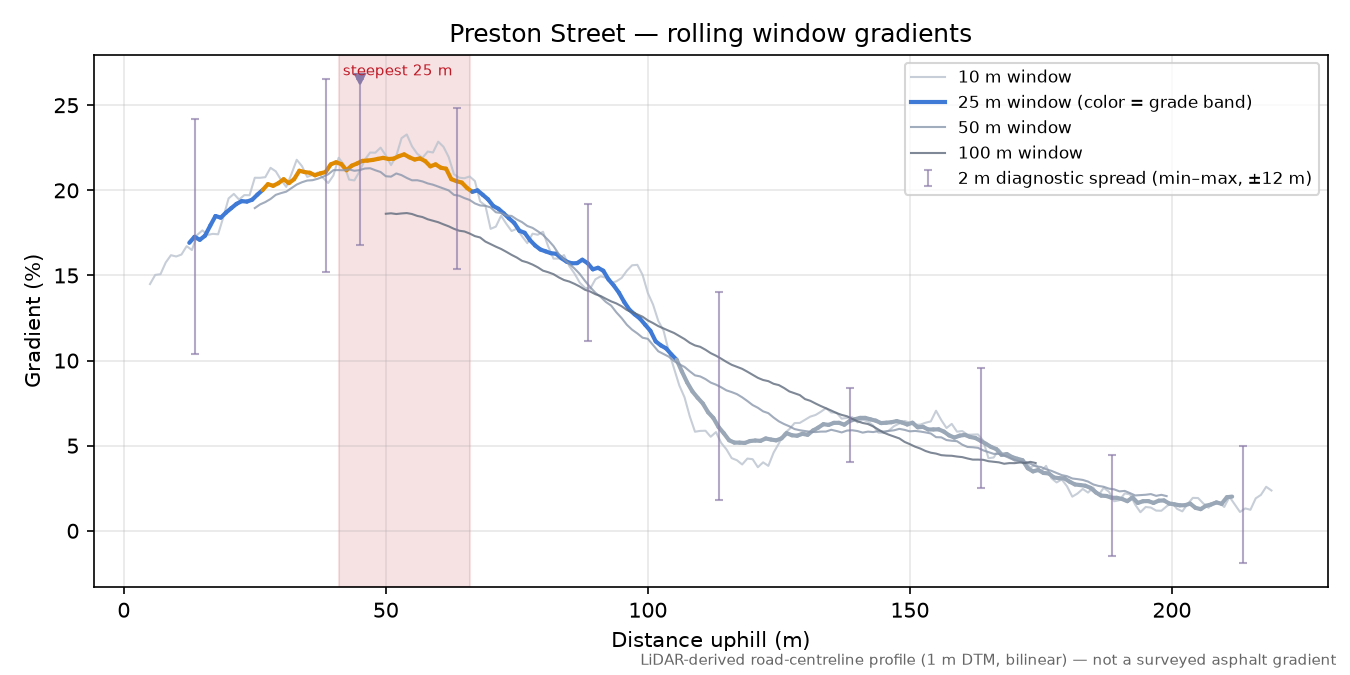 Preston Street rolling gradient profile