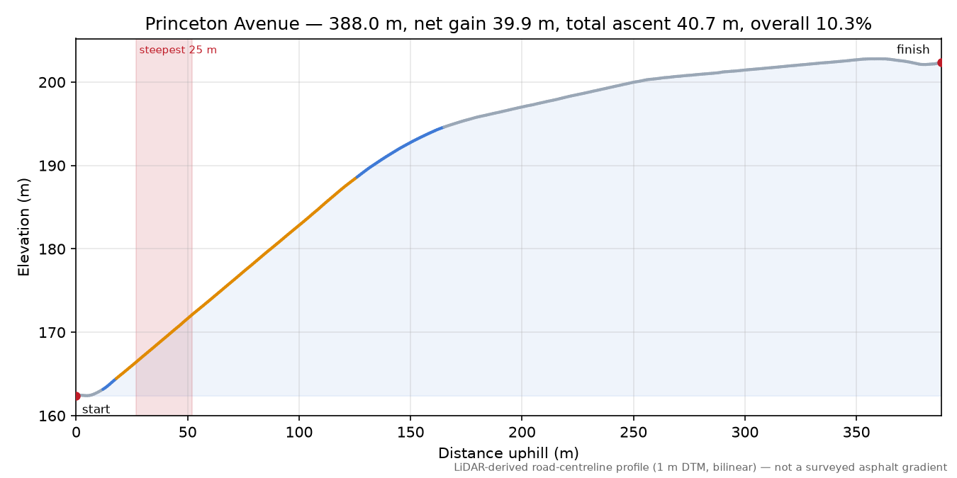 Princeton Avenue elevation profile