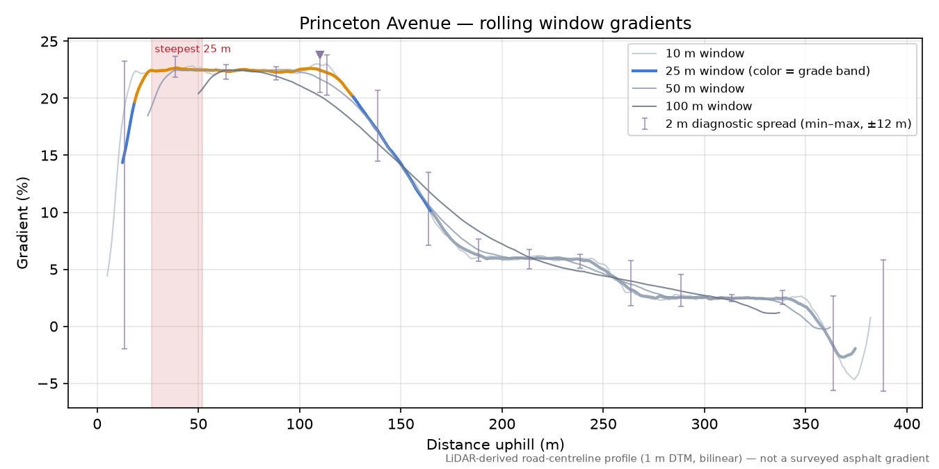 Princeton Avenue rolling gradient profile