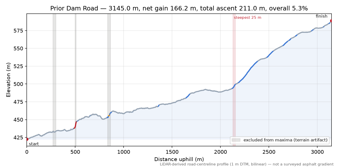 Prior Dam Road elevation profile