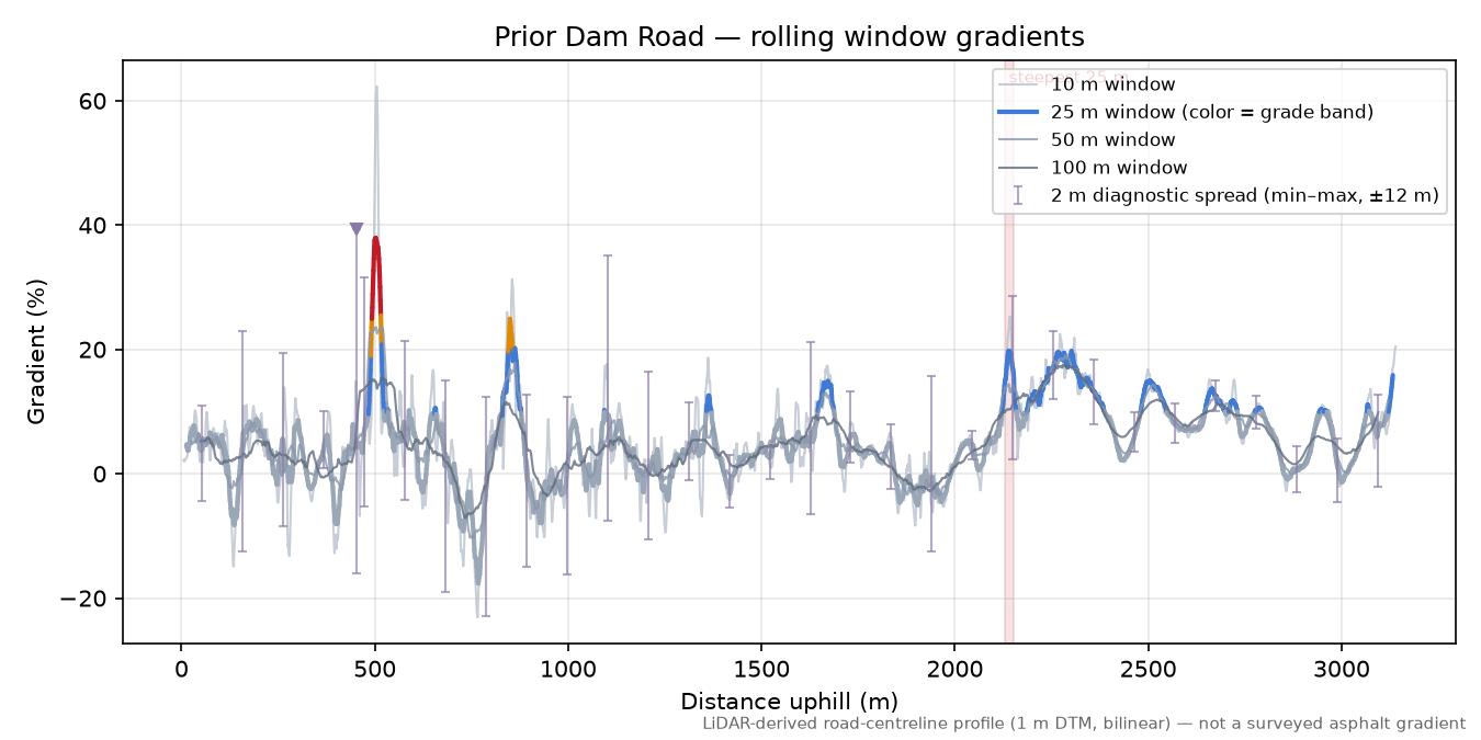 Prior Dam Road rolling gradient profile