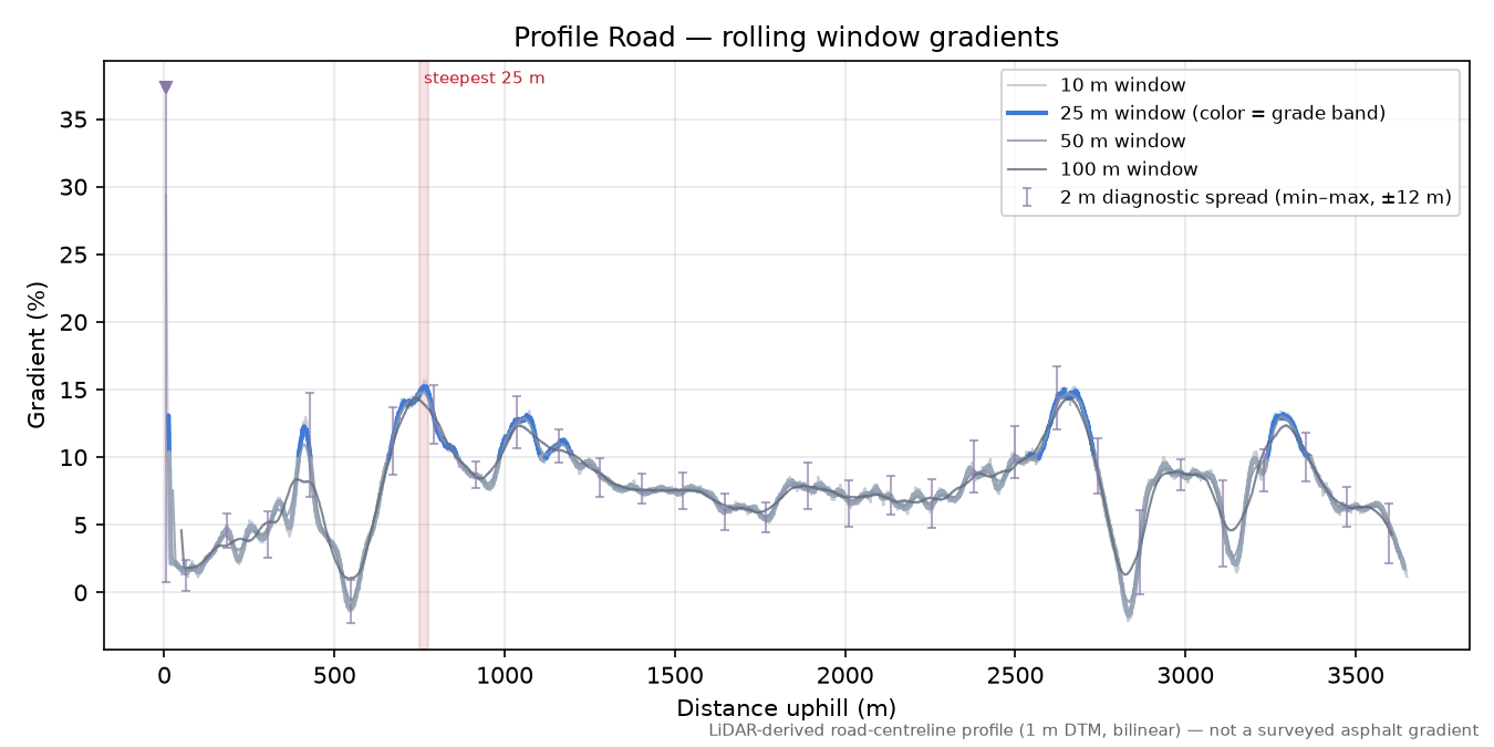 Profile Road rolling gradient profile