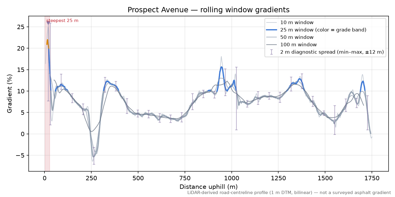 Prospect Avenue rolling gradient profile
