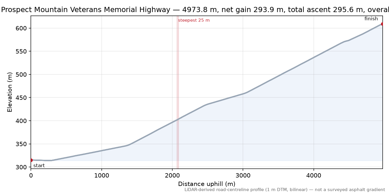 Prospect Mountain Veterans Memorial Highway elevation profile