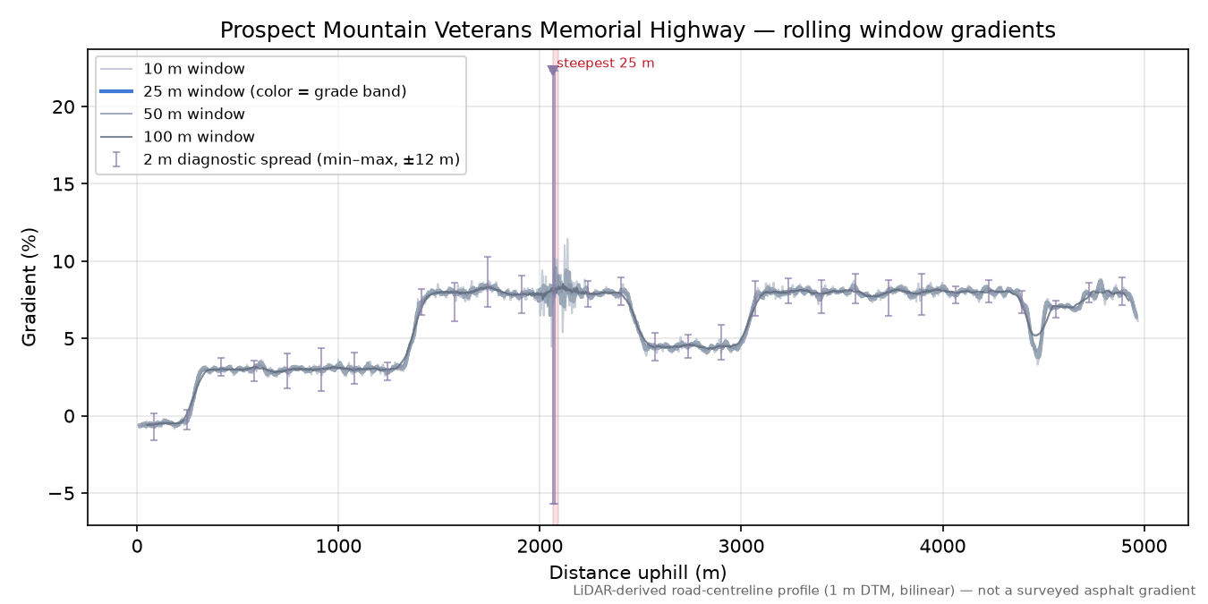 Prospect Mountain Veterans Memorial Highway rolling gradient profile