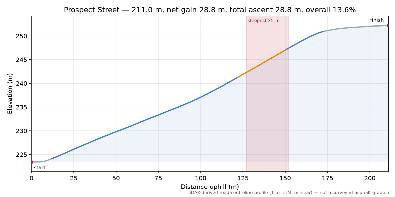 Prospect Street elevation profile