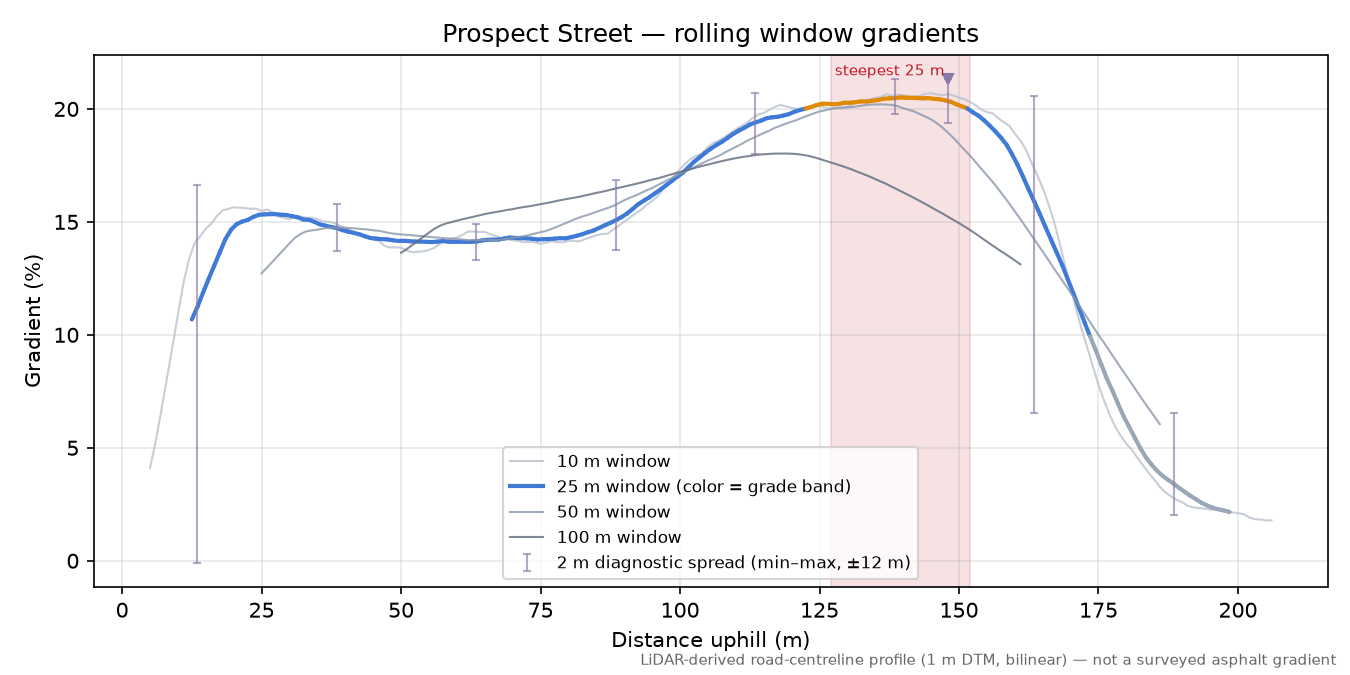 Prospect Street rolling gradient profile