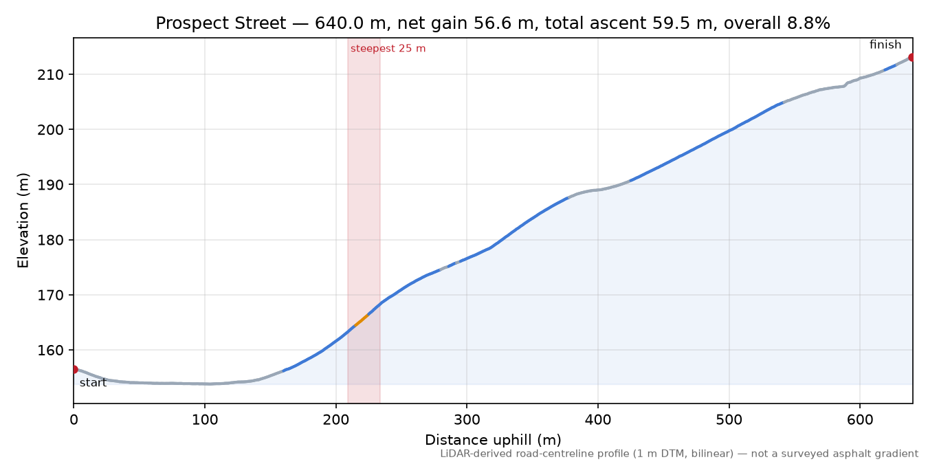 Prospect Street elevation profile