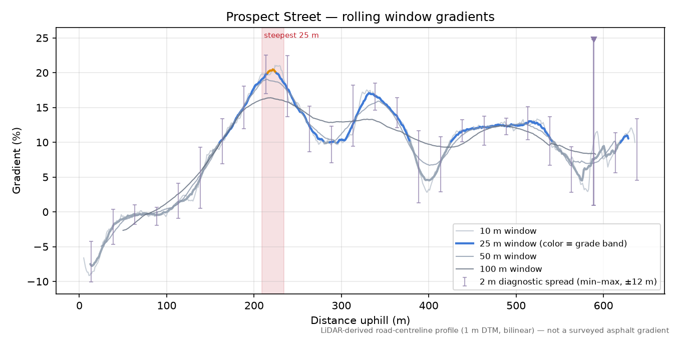 Prospect Street rolling gradient profile
