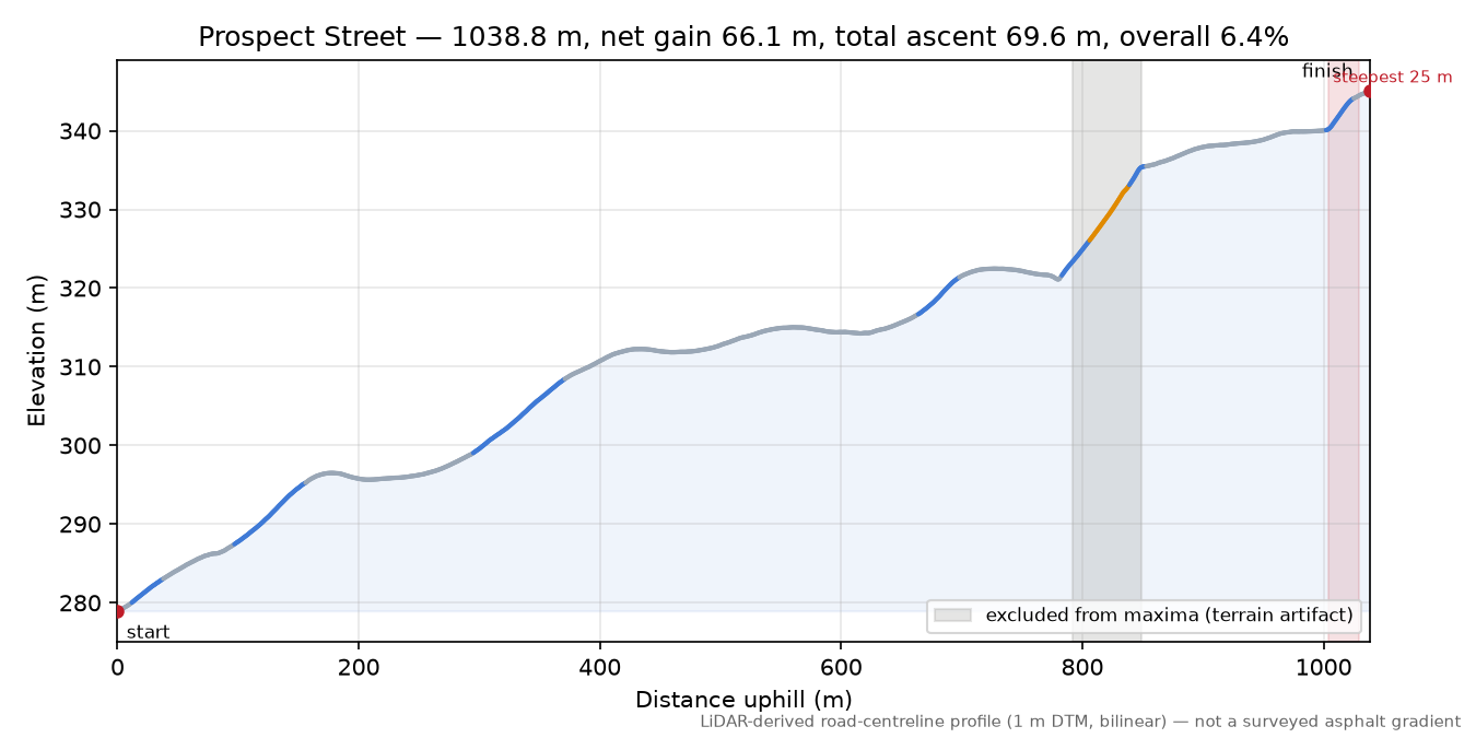 Prospect Street elevation profile