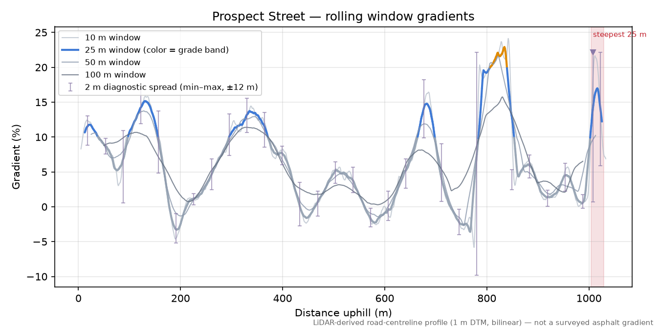 Prospect Street rolling gradient profile